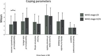 Hope and Distress Are Not Associated With the Brain Tumor Stage